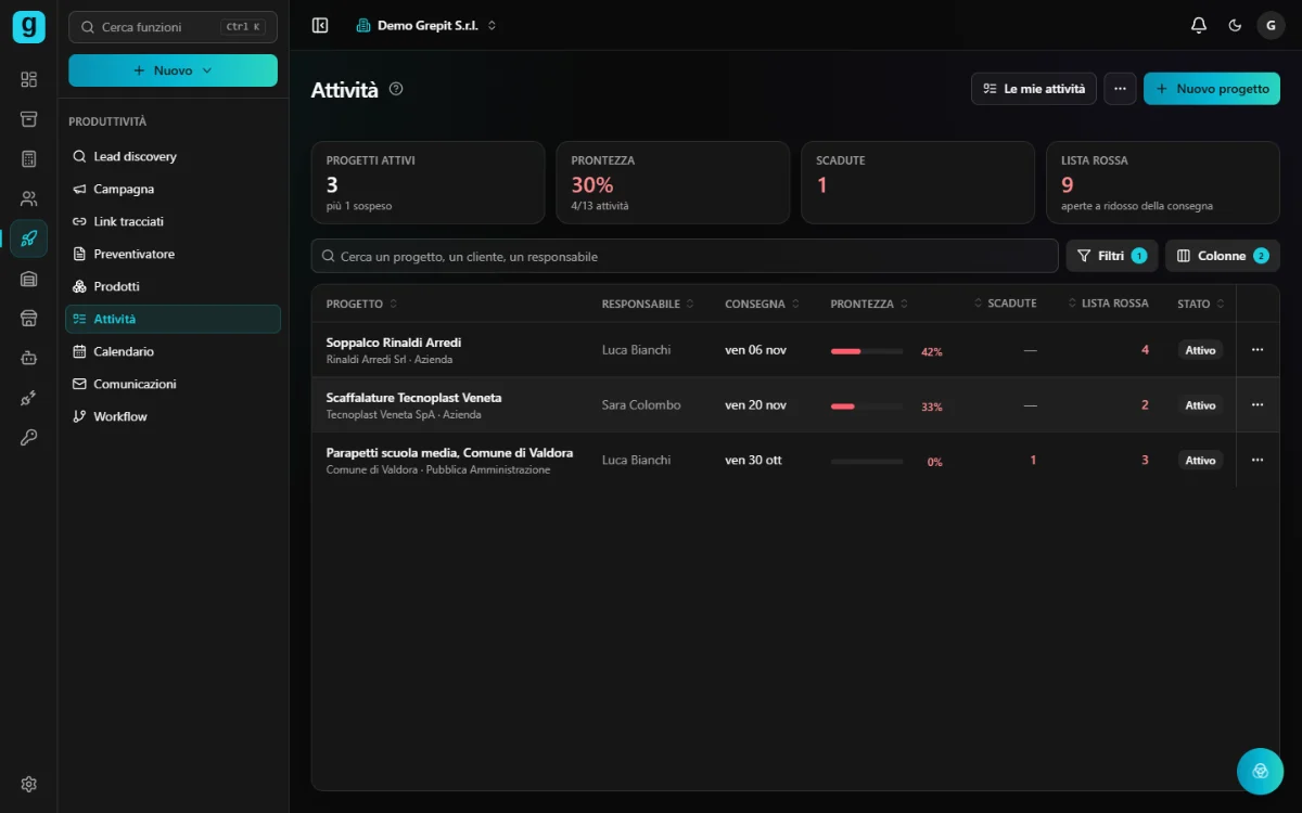 I progetti nelle Attività di grepit, con la data di consegna, la prontezza e la lista rossa
